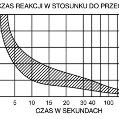 AUTOMATYCZNY TERMICZNY BEZPIECZNIK WYCIĄGARKI 250A