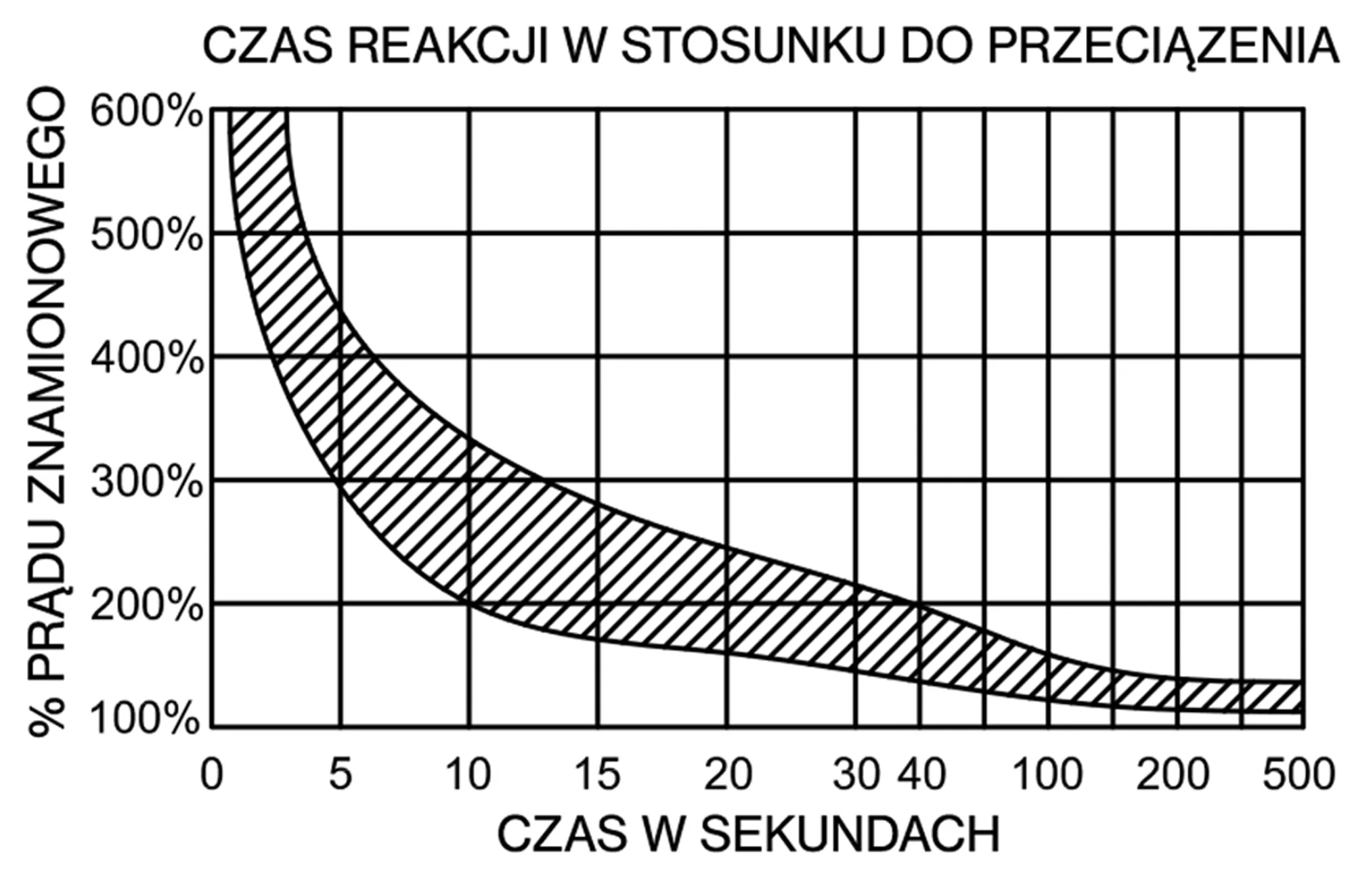 AUTOMATYCZNY TERMICZNY BEZPIECZNIK WYCIĄGARKI 250A